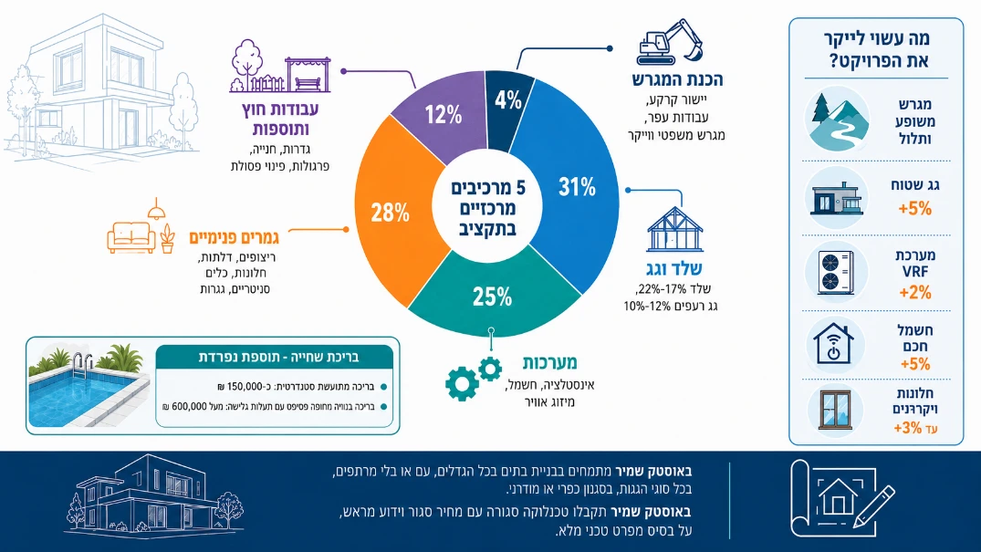 פירוט עלויות הלבשת בית